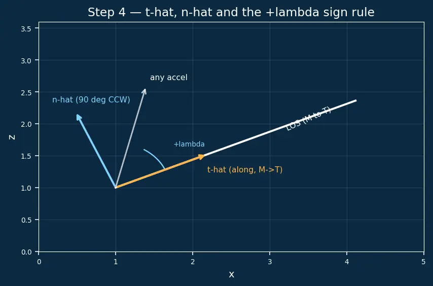 Figure — Augmented proportional navigation — gravity compensation