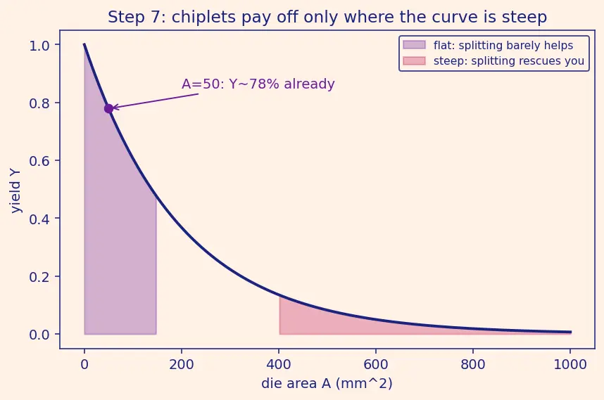 Figure — Chiplets and multi-die integration