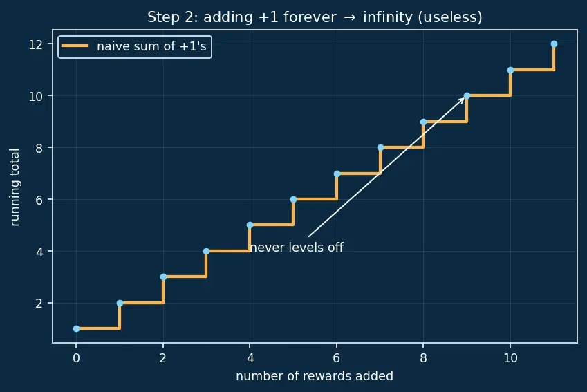 Figure — Discount factor and returns