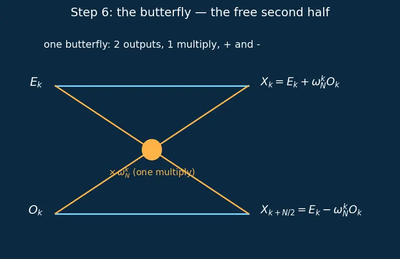 Figure — Fourier analysis — DFT, FFT algorithm (Cooley-Tukey)