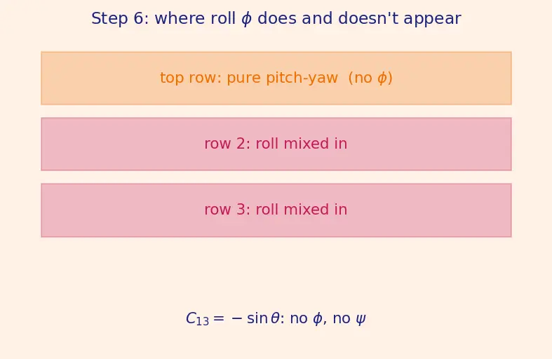 Figure — Direction cosine matrix (DCM) — construction from Euler angles