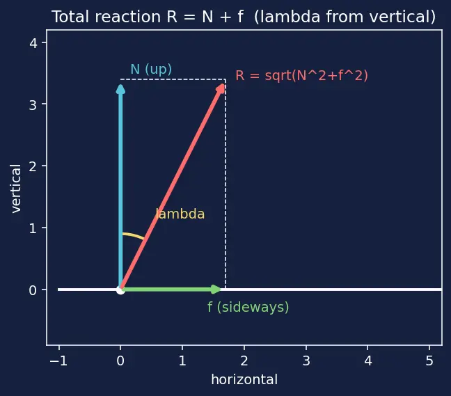 Figure — Angle of friction, angle of repose — derivation