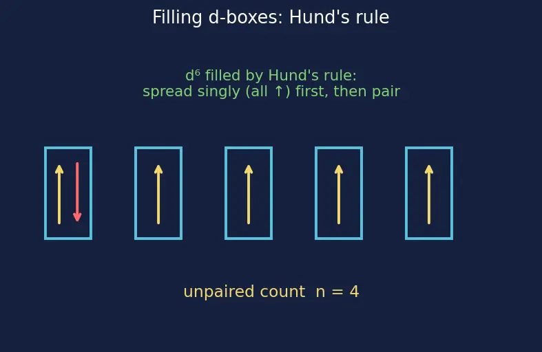 Figure — VBT applied to complexes — inner vs outer orbital, hybridization, magnetism