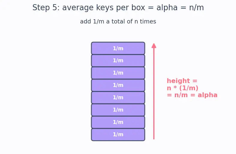 Figure — Hash function — properties -  deterministic, uniform, fast