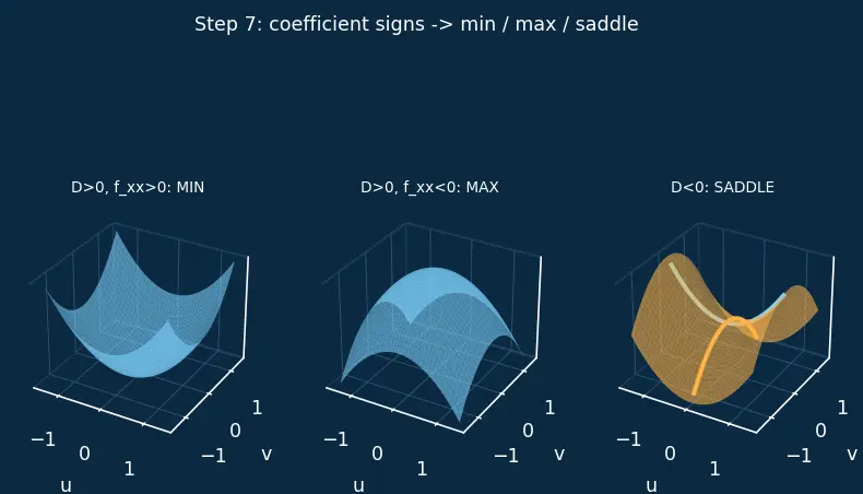 Figure — Second derivative test — Hessian determinant