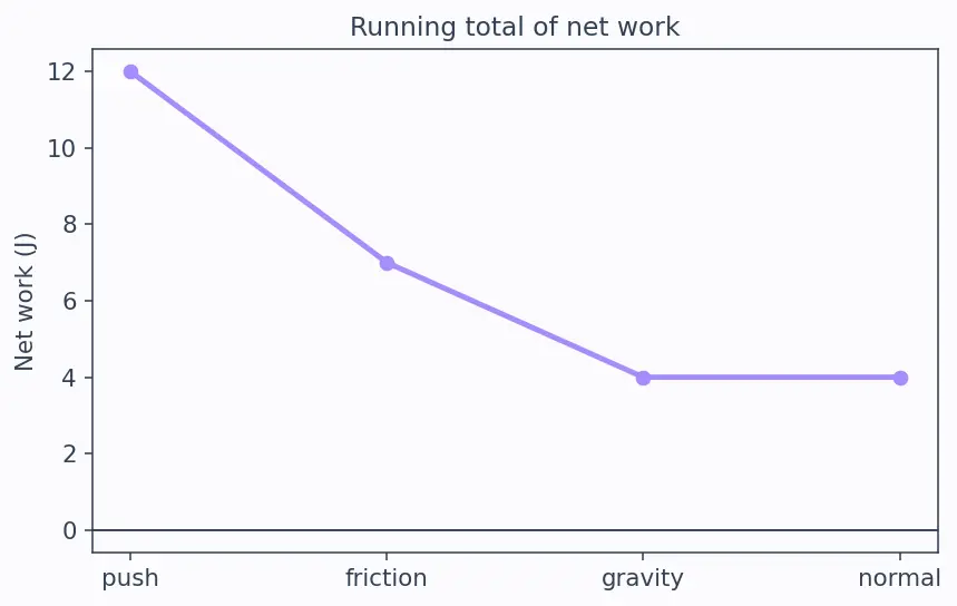 Figure — Work-energy theorem — derivation from Newton's second law