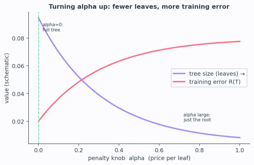 Figure — Tree pruning techniques