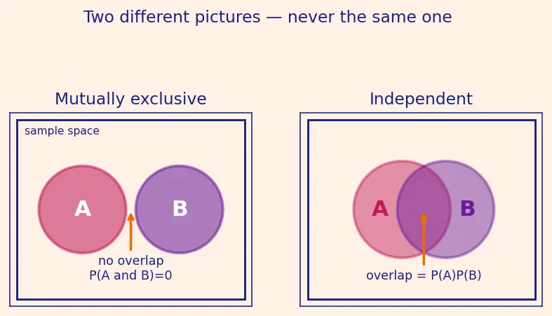 Figure — Independence and mutual exclusivity
