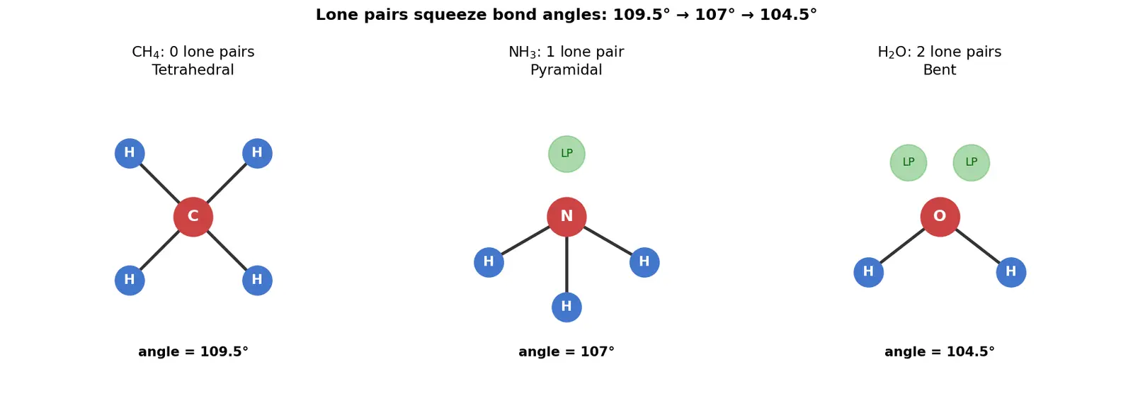 Figure — Effect of lone pairs on geometry (e.g. H₂O bent, NH₃ pyramidal)