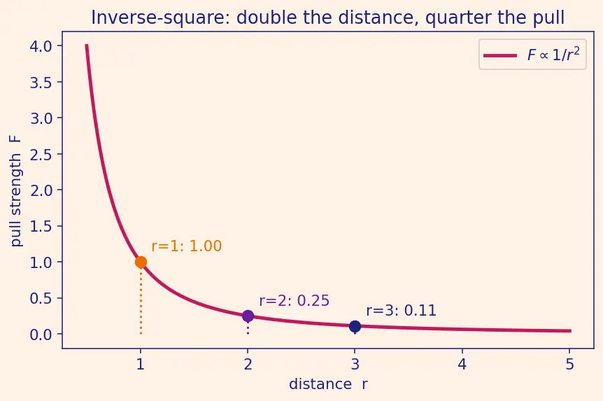 Figure — Kepler's first law — orbits are conic sections