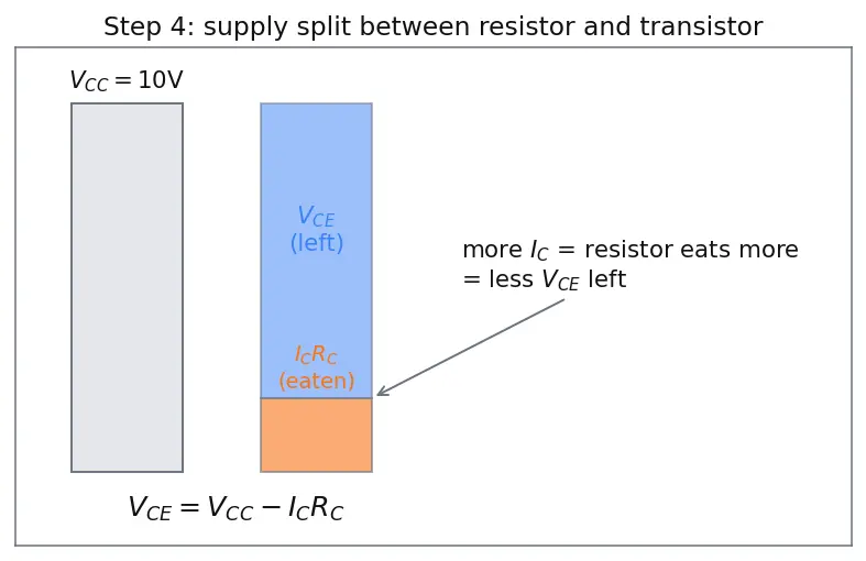 Figure — BJT operating regions (cutoff, active, saturation)