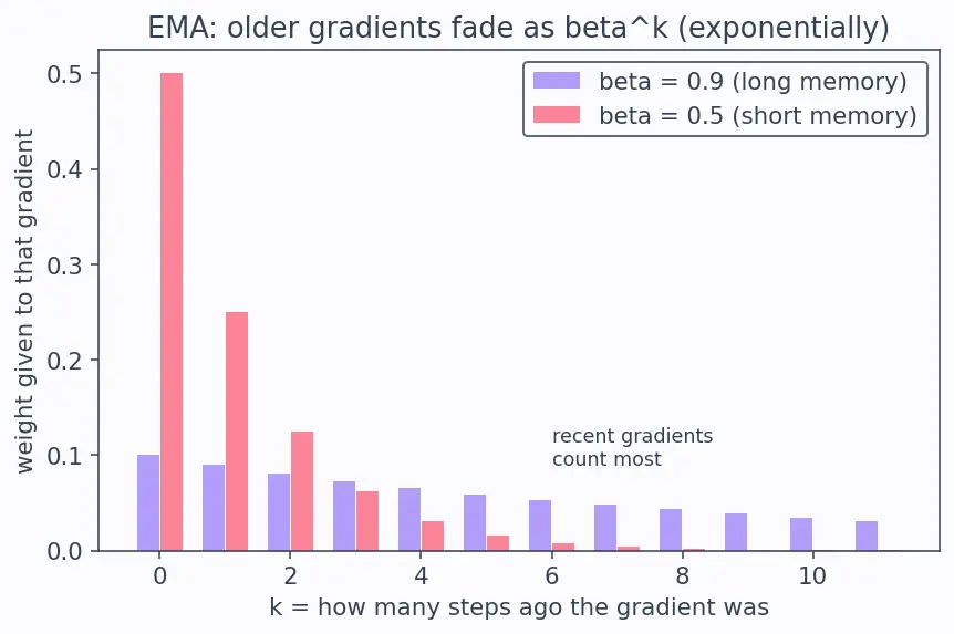 Figure — Optimization — SGD, momentum, Adam — derivations