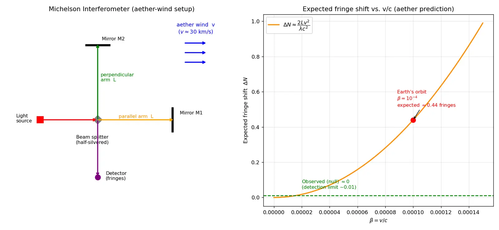 Figure — Special relativity — Michelson-Morley experiment