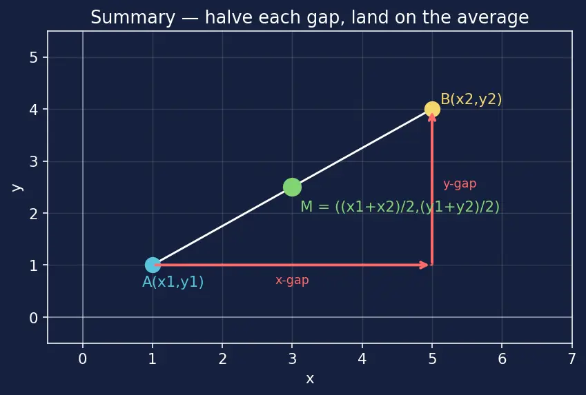 Figure — Midpoint formula