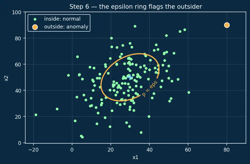 Figure — Anomaly detection methods