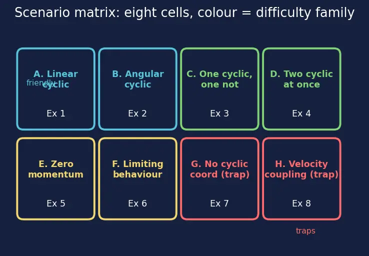 Figure — Cyclic coordinates — corresponding conservation law