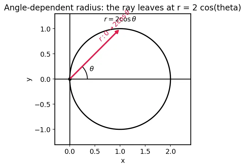 Figure — Double integrals in polar coordinates — Jacobian r