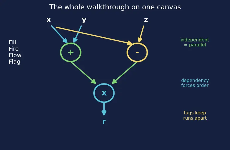 Figure — Dataflow architectures