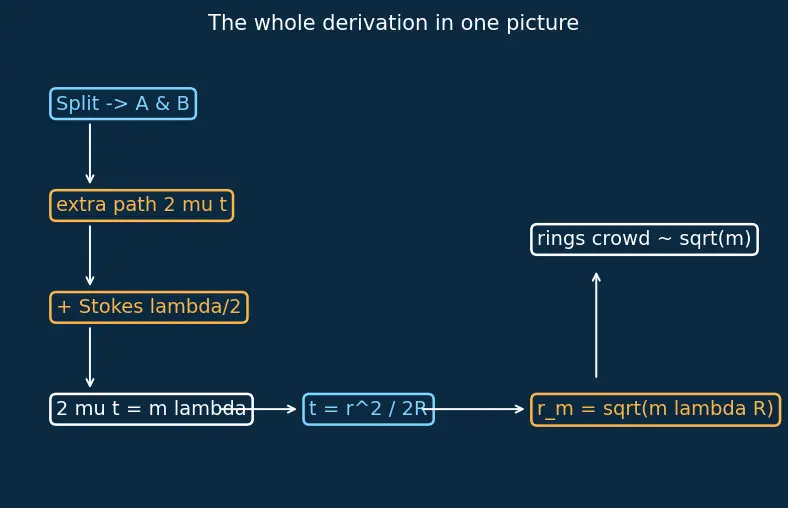 Figure — Newton's rings — derivation
