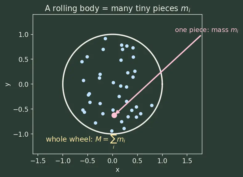 Figure — Rolling KE = ½mv² + ½Iω²