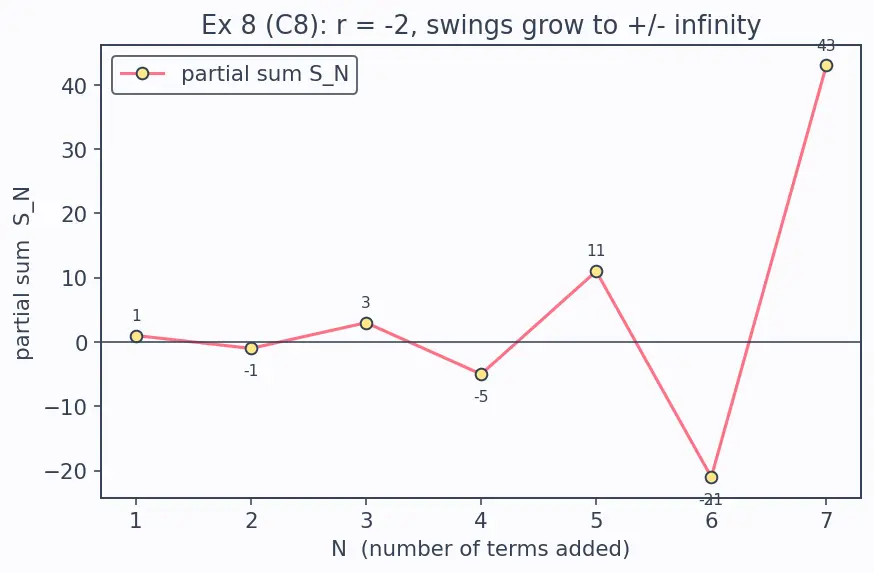 Figure — Sum of infinite GP — when it converges, proof