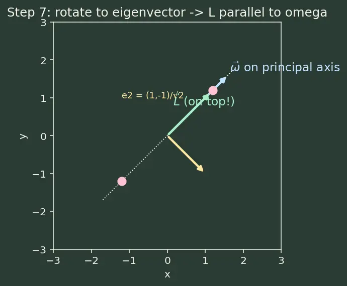 Figure — Inertia tensor — principal axes, principal moments