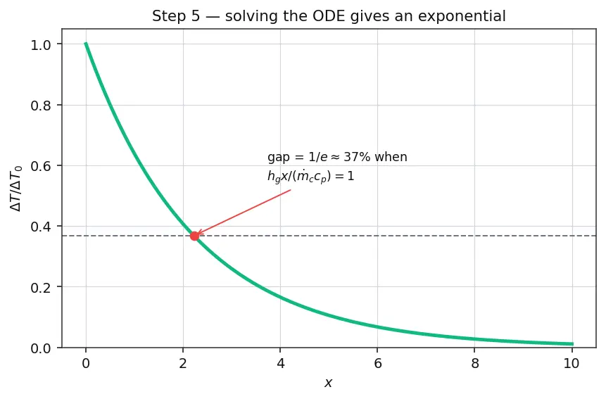 Figure — Film cooling — effectiveness, coverage fraction