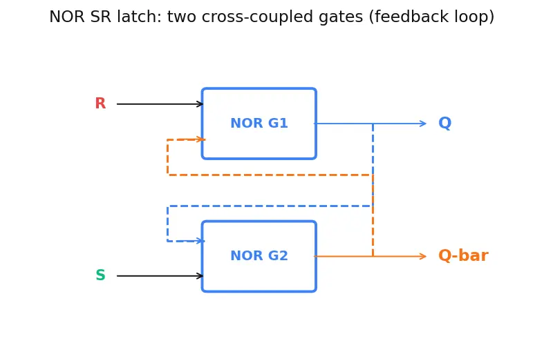 Figure — SR latch operation