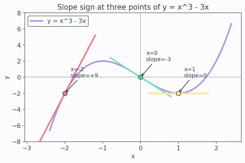 Figure — Sum, difference, constant multiple rules