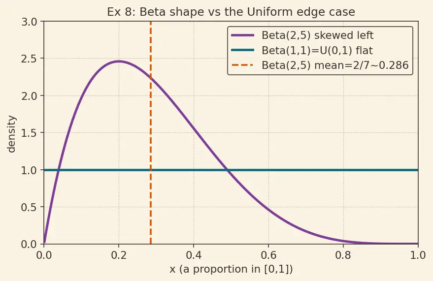 Figure — Common continuous distributions — Uniform, Normal, Exponential, Gamma, Beta