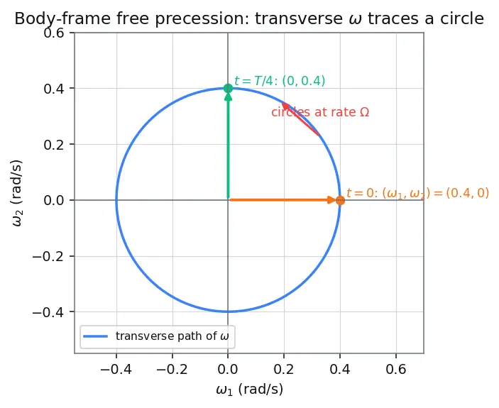 Figure — Rigid body dynamics — Euler angles, Euler's equations of motion