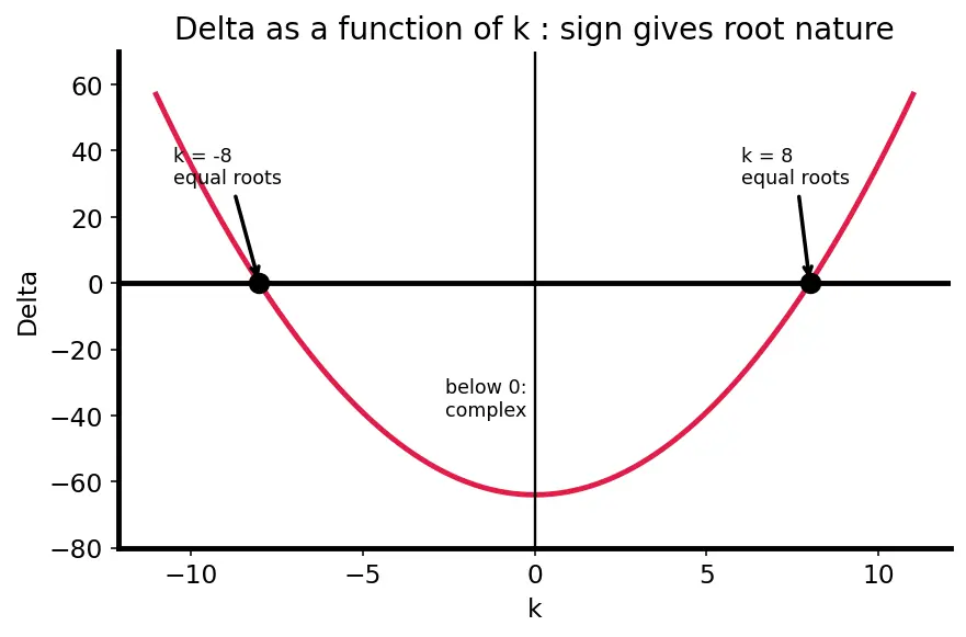 Figure — Discriminant — nature of roots (real - equal - complex)