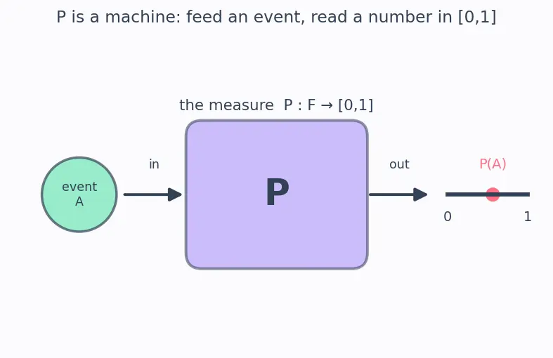 Figure — Probability space — sample space Ω, sigma-algebra F, measure P — Kolmogorov axioms