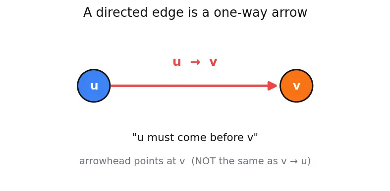 Figure — Topological sort — DFS-based, Kahn's algorithm (BFS-based)