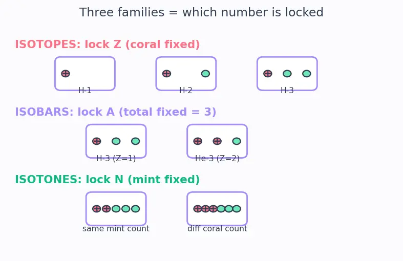 Figure — Atomic number Z, mass number A, isotopes, isobars, isotones