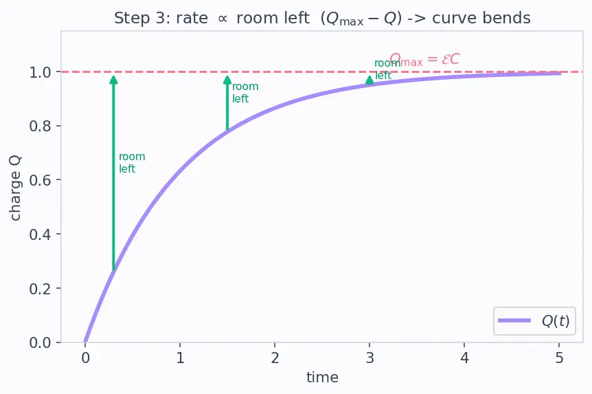 Figure — RC circuits — charging, discharging, time constant τ = RC