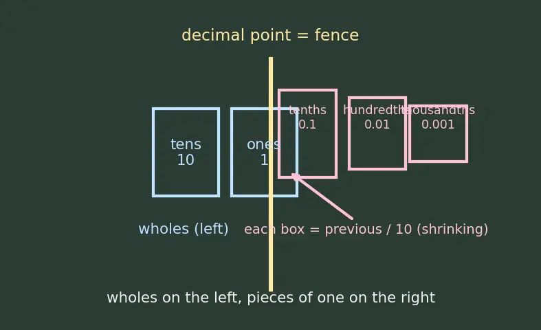 Figure — Decimals — place value, reading and writing