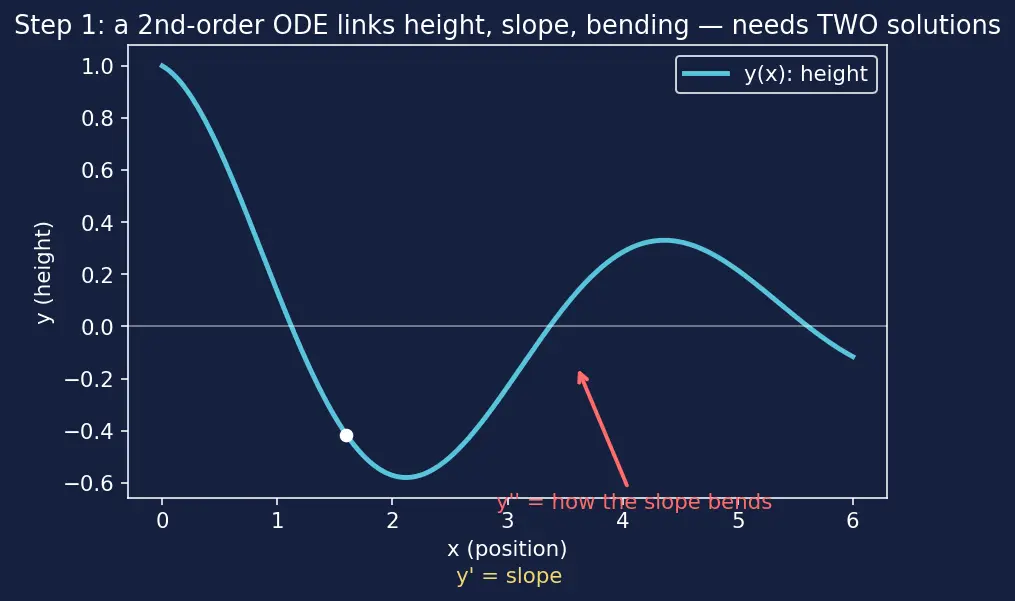 Figure — Case 2 -  repeated real root — reduction of order