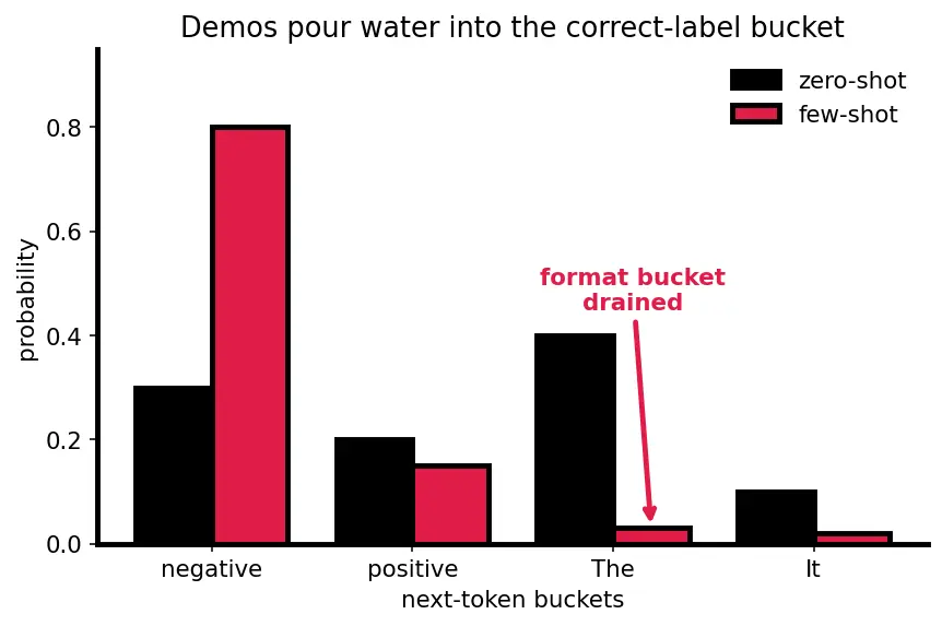 Figure — Zero-shot and few-shot prompting