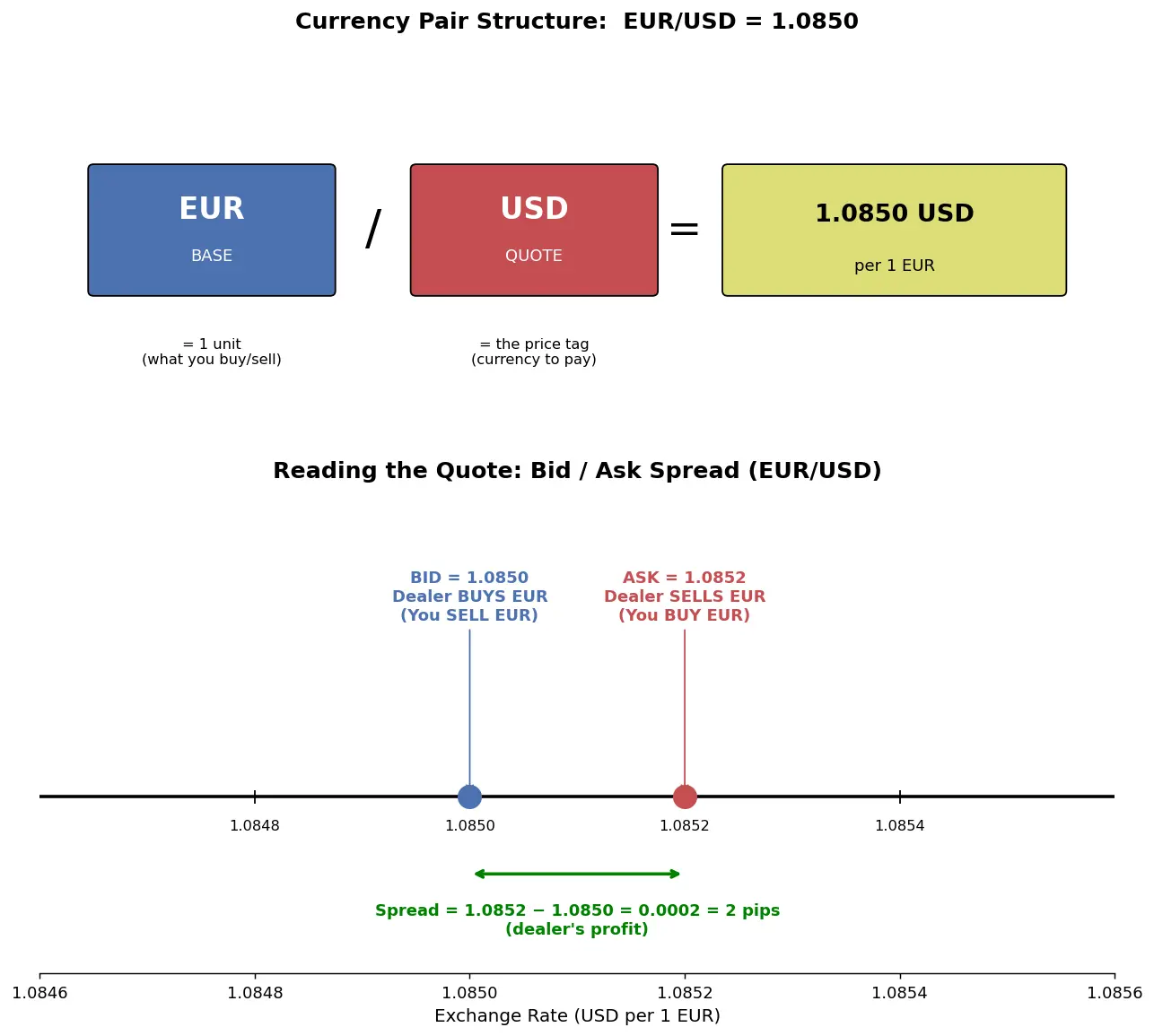 Figure — Learn forex basics -  currency pairs and quotes
