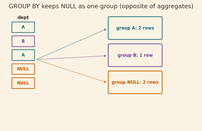 Figure — Aggregate functions — COUNT, SUM, AVG, MIN, MAX