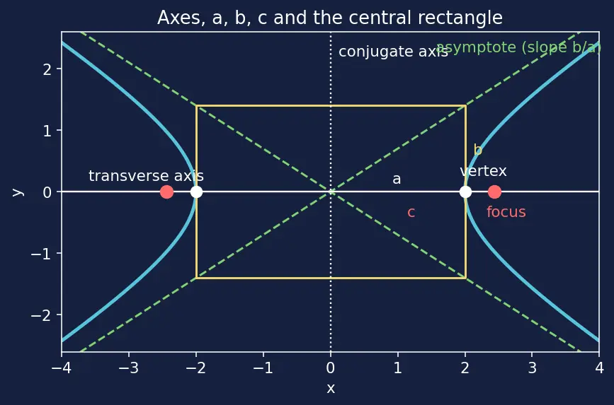 Figure — Hyperbola — standard forms, asymptotes, foci, eccentricity