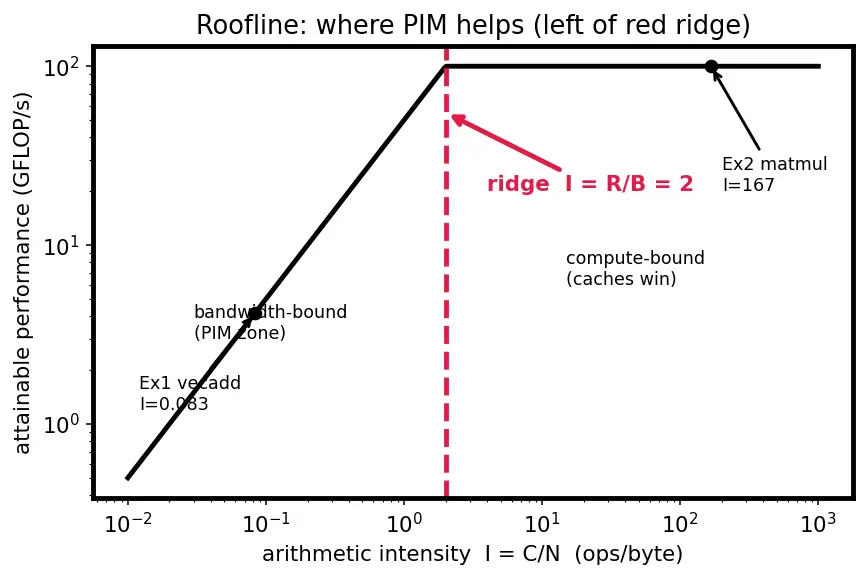 Figure — Processing-in-memory (PIM)