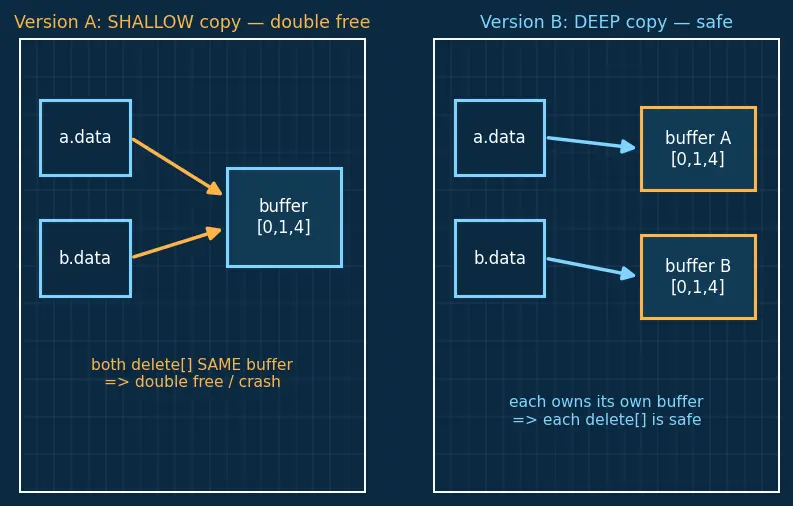 Figure — Constructors — default, parameterized, copy, delegating