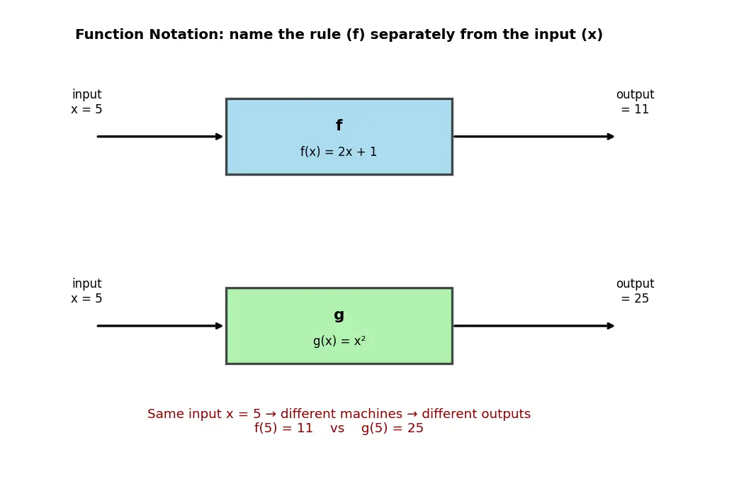 Figure — Function notation — f(x), g(x)