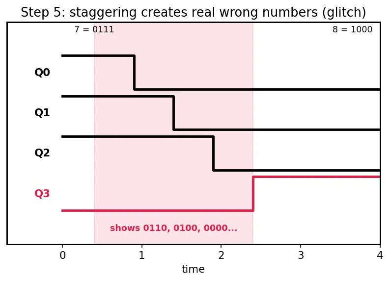 Figure — Synchronous vs asynchronous counters
