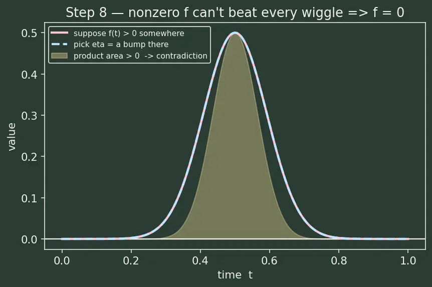 Figure — Hamilton's principle — least action