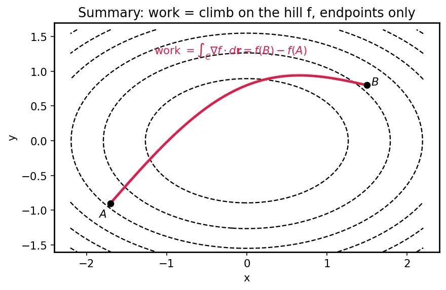 Figure — Conservative vector fields — potential functions