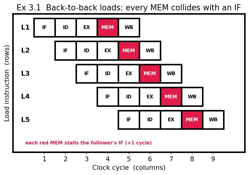Figure — Structural hazards