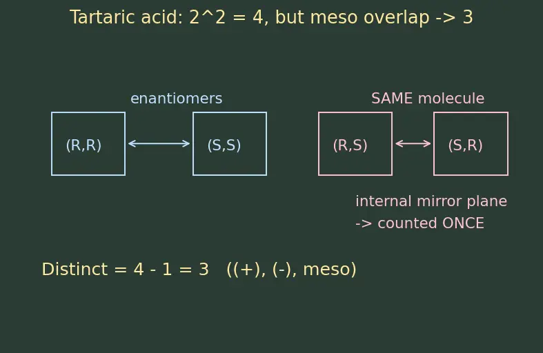 Figure — Isomerism — structural (chain, position, functional, metamerism, tautomerism) and stereo (geometrical - cis-trans - E-Z,